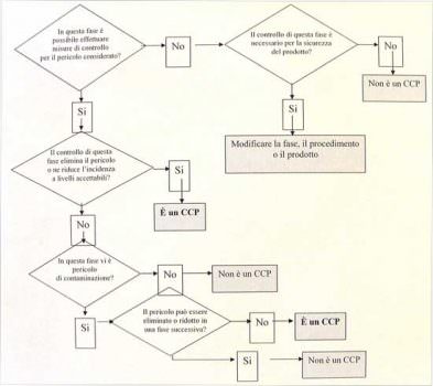 Sicurezza alimentare e piano HACCP