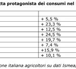CIA: Frutta, verdura, pane e pasta tirano la volata dei consumi "bio"