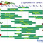 Bruni (Fedagri-Confcooperative): contro il caro prezzi filiera corta e frutta e verdura di stagione