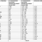 Federconsumatori: banche, si consolida boom pignoramenti immobiliari