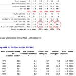 Confcommercio: la "questione" dei consumi in Italia dal 1970 ad oggi
