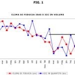 Confcommercio: consumi di settembre "sotto zero" per il settimo mese consecutivo