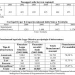 Legambiente: aumentano i pendolari, ma il Governo investe nelle strade