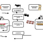 Impianto per la produzione di latte in polvere