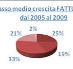 Smau: Un buon numero di imprese italiane sta reagendo bene alla crisi