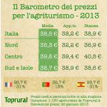 In Italia il turismo rurale è il 31% più caro che in Spagna e Francia, il 15% più caro che in Portogallo