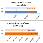 Salumi italiani: Boom delle esportazioni extra UE