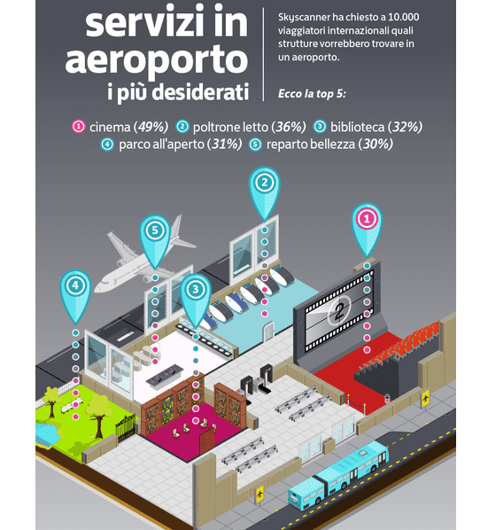 Top 10 dei servizi più desiderati in aeroporto