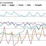La Germania ha infranto i limiti dettati dall'Unione Europea: sbilancio
