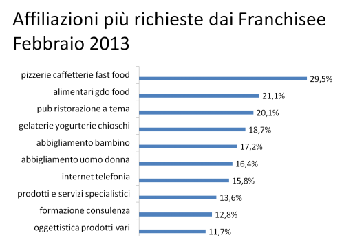 Affiliazioni più richieste dai franchisee febbraio 2013