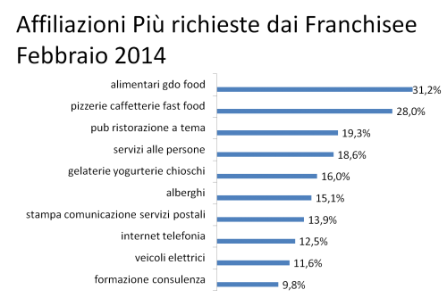 Affiliazioni più richieste dai franchising febbraio 2014