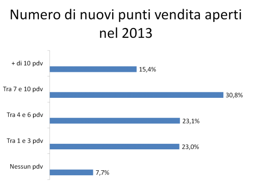 Numero di nuovi punti vendita aperti nel 2013