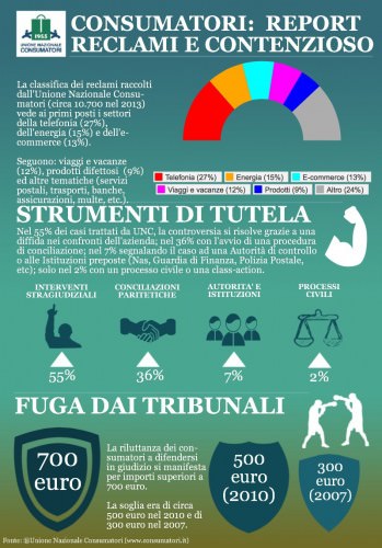 Report "Reclami e contenzioso" Unione Nazionale Consumatori