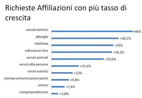 Richieste affiliazioni con più tasso di crescita