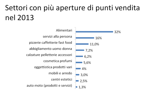 Settori con più aperture di punti vendita nel 2013