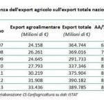 Confagricoltura alla tappa del Road Show di Mantova dedicata all’agroalimentare