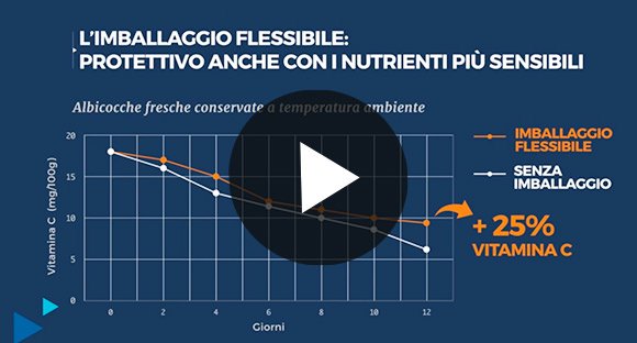 Imballaggio flessibile – Lotta al Food Waste: l’indagine Giflex