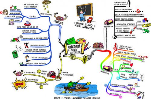 mappe mentali creative