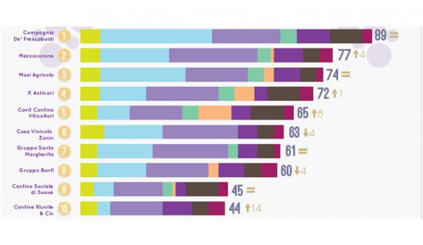 Le prime 26 aziende vinicole italiane by FleishmanHillard edizione 2016 ricerca “Il gusto digitale del vino italiano”