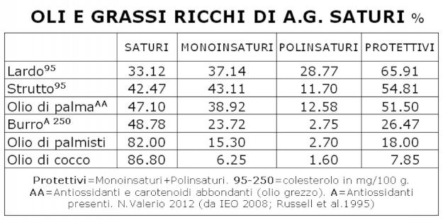 Tabella Oli e grassi ricchi di acidi grassi Saturi 