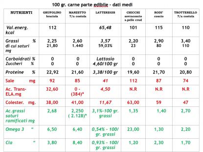 Laboratorio Dipartimento di Scienze Zootecniche dell’Università di Padova * * Confronti 