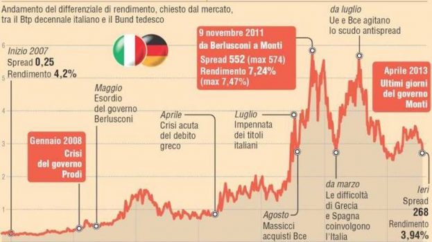 SPREAD VERO O FALSO? E L’ECONOMIA REGGE? QUANDO FINIRA’ LA CRISI?