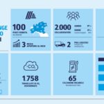 ALDI celebra il traguardo dei 100 negozi in Italia