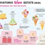 OSSERVATORIO SIGEP, estate 2021: il gelato artigianale una "SPA" del palato