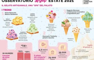 OSSERVATORIO SIGEP, estate 2021: il gelato artigianale una “SPA” del palato