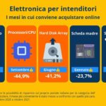Indagine annuale idealo, "Giornata Mondiale del Risparmio" e dynamic pricing: mese, giorno e ora più convenienti per risparmiare online su alcolici, elettrodomestici e tanto altro