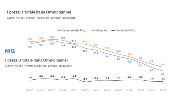 Analisi GDO Italia 2023: Crescita Fatturato, Tendenze Consumo e Impatto dell’Inflazione”