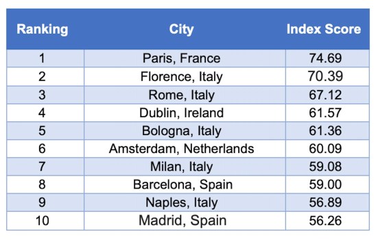 Viaggi Gastronomici del 2024: Le Migliori Città Europee per Foodies