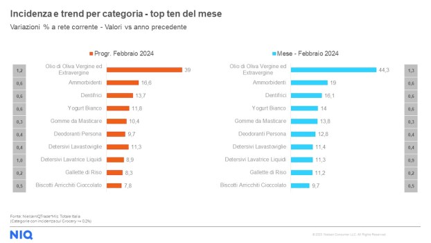 Analisi NIQ (NielsenIQ): Consumi e Spesa degli italiani a febbraio 2024